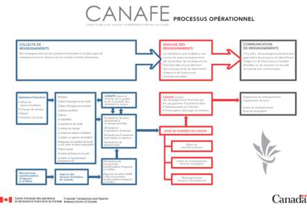 CANAFE processus opérationnel
