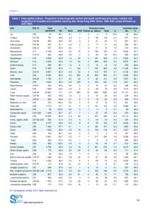 Chapter 5  Table 1. Data quality indices - Proportion of histologically verified and death certificate only cases, number and proportion of included and excluded cases by site: Hong Kong SAR, China, 1996–2001 cases fol