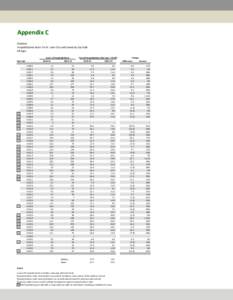 Appendix C Diabetes Hospitalization Rates for St. Louis City and County by Zip Code All Ages Count of Hospitalizations