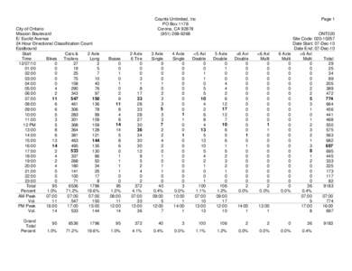 City of Ontario Mission Boulevard E/ Euclid Avenue 24 Hour Directional Classification Count Eastbound Start