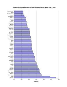 Special Fuel as a Percent of Total Highway Use of Motor Fuel[removed]Massachusetts Hawaii New Hampshire Delaware Rhode Island