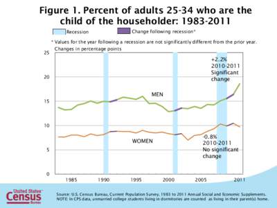 Figure 1. Percent of adults[removed]who are the child of the householder: [removed]Change following recession* Recession