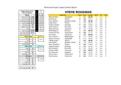 Brentwood Super League Season Report Draw # Times  Wins