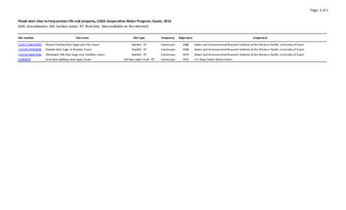 PIWSC_gages_HI_GUAM_Master_2013_rlr_jdn.xlsx