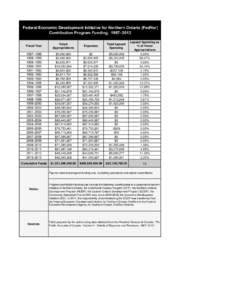 Federal Economic Development Initiative for Northern Ontario (FedNor) Contribution Program Funding, 1987–2013 Fiscal Year Voted Appropriations