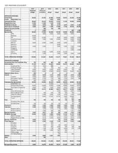 2015 PROPOSED ICSA BUDGET  OPERATING REVENUE Annual Dues Grants BUSA/WUG Tour