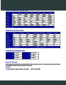 RADIANT EXPOSURE CONVERSION TABLE J m-2 Wh m-2  cal cm-2