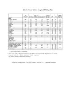 Table 16: Climate Statistics Along the 2009 Eclipse Path  July Precipitation (mm)