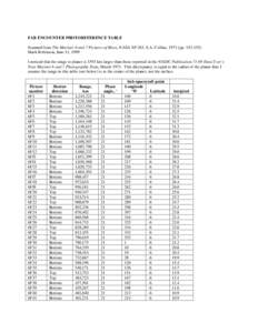 FAR ENCOUNTER PHOTOREFERENCE TABLE Scanned from The Mariner 6 and 7 Pictures of Mars, NASA SP 263, S.A. Collins, 1971 (pp[removed]Mark Robinson, June 11, 1999 I noticed that the range to planet is 3393 km larger than 