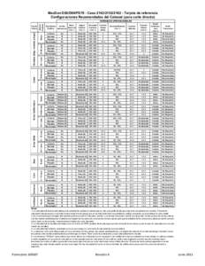 MacDon D50/D60/FD70 - Case - Tarjeta de referencia Configuraciones Recomendadas del Cabezal (para corte directo) (Nota 1)  Velocidad