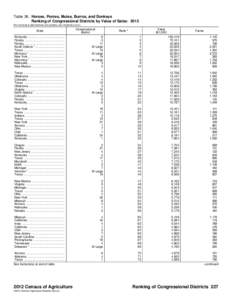 Table 36. Horses, Ponies, Mules, Burros, and Donkeys Ranking of Congressional Districts by Value of Sales: 2012 [For meaning of abbreviations and symbols, see introductory text.] State