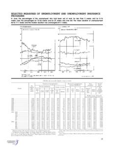 SELECTED MEASURES OF UNEMPLOYMENT AND UNEMPLOYMENT INSURANCE PROGRAMS In June, the percentages of the unemployed who had been out of work for less than 5 weeks and for 5–14 weeks rose; the percentages for 15–26 weeks