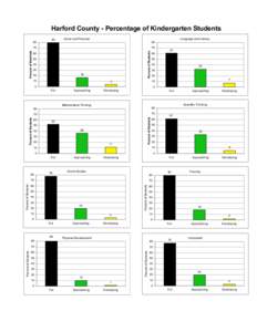 Harford County - Percentage of Kindergarten Students[removed]Social and Personal