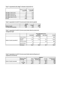 Pupils1 suspended by Key Stage2 in Northern IrelandNumber of pupils suspended % of key stage population