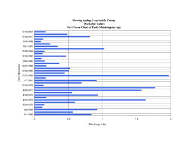 Blowing Spring, Lauderdale County Discharge Values Fort Payne Chert of Early Mississippian Age[removed][removed]