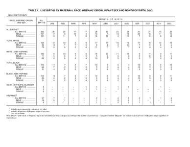 TABLE 1. LIVE BIRTHS BY MATERNAL RACE, HISPANIC ORIGIN, INFANT SEX AND MONTH OF BIRTH, 2013. SOMERSET COUNTY RACE, HISPANIC ORIGIN, AND SEX  ALL