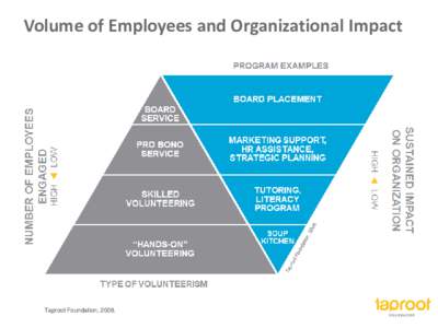Volume of Employees and Organizational Impact  Taproot Foundation, 2008. 