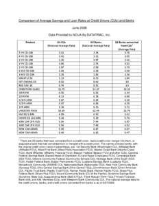 Comparison of Average Savings and Loan Rates at Credit Unions (CUs) and Banks June 2008 Data Provided to NCUA By DATATRAC, Inc. Product  All CUs