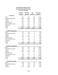 Valley Mountain Regional Center No Services Received by Ethnicity Fiscal YearConsumer Count For All Ages