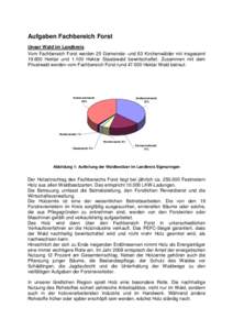 Aufgaben Fachbereich Forst Unser Wald im Landkreis Vom Fachbereich Forst werden 25 Gemeinde- und 63 Kirchenwälder mit insgesamt