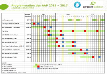 Programmation des AAP 2015 – 2017 ActualisationAgropolis Fondation, CA, 20ème réunion, Montpellier, 9 juin