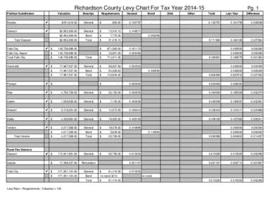 Richardson County Levy Chart For Tax Year[removed]Political Subdivision Valuation  Descript.
