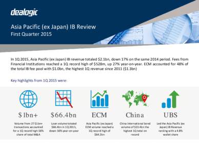 Asia Pacific (ex Japan) IB Review First Quarter 2015 In 1Q 2015, Asia Pacific (ex Japan) IB revenue totaled $2.1bn, down 17% on the same 2014 period. Fees from Financial Institutions reached a 1Q record high of $528m, up