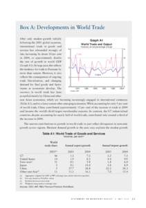 Box A: Developments in World Trade After only modest growth initially Graph A1 following the 2001 global recession, World Trade and Output international trade in goods and