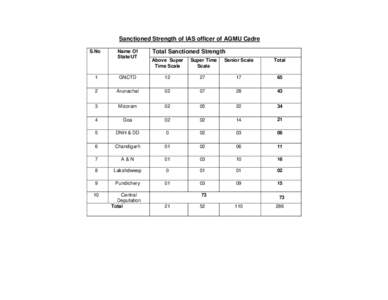 Sanctioned Strength of IAS officer of AGMU Cadre S.No Name Of State/UT