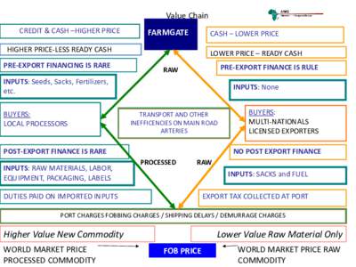 Value Chain CREDIT & CASH –HIGHER PRICE FARMGATE  CASH – LOWER PRICE