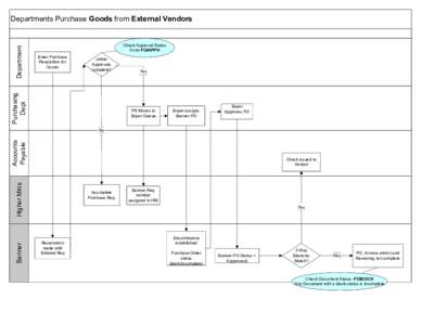 Check Approval Status Form FOIAPPH Enter Purchase Requisition for Goods