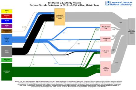 Fuels / Battelle Memorial Institute / Lawrence Livermore National Laboratory / Livermore Valley / United States Department of Energy National Laboratories / University of California / Greenhouse gas / Biofuel / Carbon neutral building / Environment / Sustainability / Energy