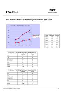 FACT Sheet FIFA Women’s World Cup Preliminary Competitions[removed]Preliminary Competitions[removed]300