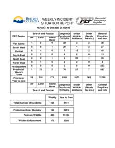 WEEKLY INCIDENT SITUATION REPORT PERIOD: 19 Oct 09 to 25 Oct 09 Search and Rescue PEP Region