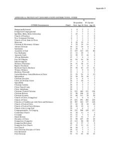 Appendix K  APPENDIX K: PROTESTANT DENOMINATIONS DISTRIBUTIONS, OTHER OTHER Denomination Hungarian Reformed