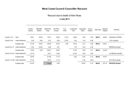 West Coast Council Councillor Recount Recount due to death of Allen Rose 2 July 2013 CLARK Sandra