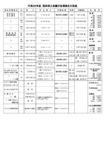 平成２８年度　館林商工会議所各種検定日程表 検定試験種目 回  珠算検定