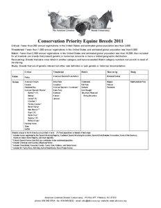 Conservation Priority Equine Breeds 2011 Critical: Fewer than 200 annual registrations in the United States and estimated global population less than 2,000. Threatened: Fewer than 1,000 annual registrations in the United States and estimated global population less than 5,000.