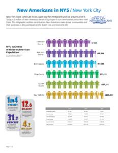 New Americans in NYS / New York City New York State continues to be a gateway for immigrants and we are proud of it. Today, 4.3 million of New Americans reside and prosper in our communities across New York State. This i