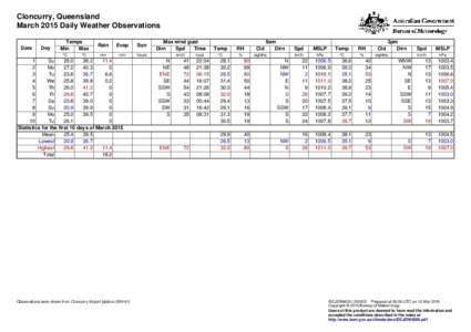 Cloncurry, Queensland March 2015 Daily Weather Observations Date Day