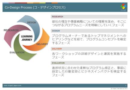 Co-Design Process (コ・デザインプロセス) RESEARCH 御社の理念や事業戦略についての理解を深め、そこに つながるプログラムニーズを明確にしていくフェーズ