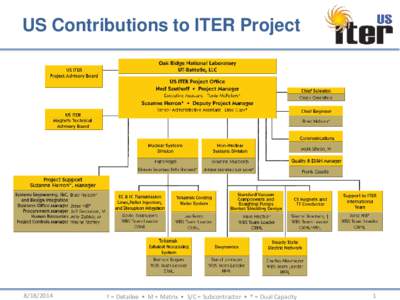 US Contributions to ITER Project[removed] † = Detailee • M = Matrix • S/C = Subcontractor • * = Dual Capacity