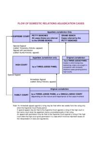 Supreme Court of Japan  FLOW OF DOMESTIC RELATIONS ADJUDICATION CASES Appellate Jurisdiction Only SUPREME COURT