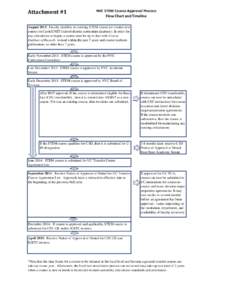 Attachment #1  NVC STEM Course Approval Process Flow Chart and Timeline  August 2013: Faculty modifies an existing STEM course (or creates new