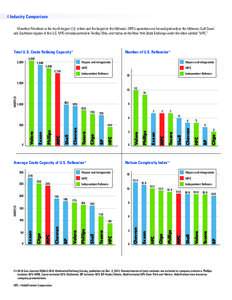 4 Industry Comparison Marathon Petroleum is the fourth largest U.S. refiner and the largest in the Midwest. MPC’s operations are focused primarily in the Midwest, Gulf Coast and Southeast regions of the U.S. MPC is hea