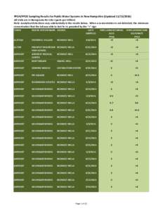 PFOA/PFOS Sampling Results for Public Water Systems in New Hampshire (Updated All Units are in Nanograms‐Per‐Liter (parts‐per‐trillion) Note: Analytical detections vary substantial