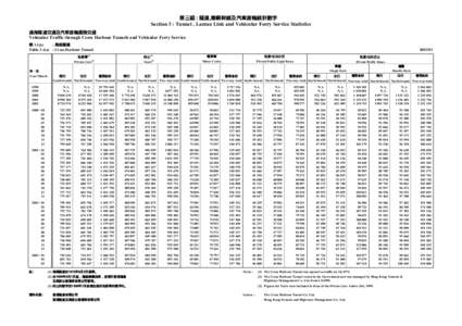 第三組 : 隧道,青嶼幹線及汽車渡輪統計數字 Section 3 : Tunnel , Lantau Link and Vehicular Ferry Service Statistics 過海隧道交通及汽車渡輪服務交通 Vehicular Traffic through Cross Harbour Tun