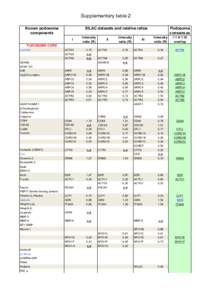 Supplementary table 2 SILAC datasets and relative ratios Known podosome components I