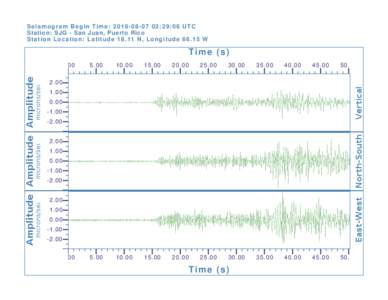 Seismogram Begin Time: :29:06 UTC Station: SJG - San Juan, Puerto Rico Station Location: LatitudeN, LongitudeW Time (s) 0.00