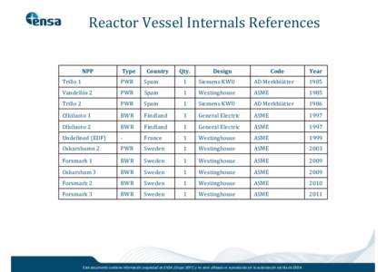 Reactor Vessel Internals References NPP Type  Country